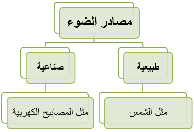 مصادر الضوء